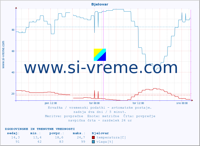 POVPREČJE :: Bjelovar :: temperatura | vlaga | hitrost vetra | tlak :: zadnja dva dni / 5 minut.