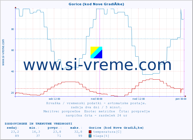 POVPREČJE :: Gorice (kod Nove GradiÅ¡ke) :: temperatura | vlaga | hitrost vetra | tlak :: zadnja dva dni / 5 minut.