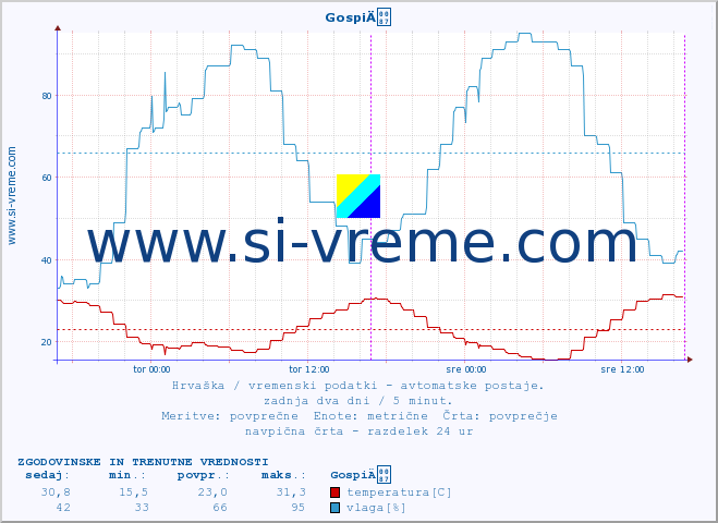 POVPREČJE :: GospiÄ :: temperatura | vlaga | hitrost vetra | tlak :: zadnja dva dni / 5 minut.