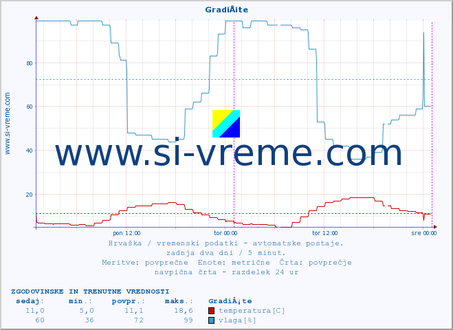 POVPREČJE :: GradiÅ¡te :: temperatura | vlaga | hitrost vetra | tlak :: zadnja dva dni / 5 minut.