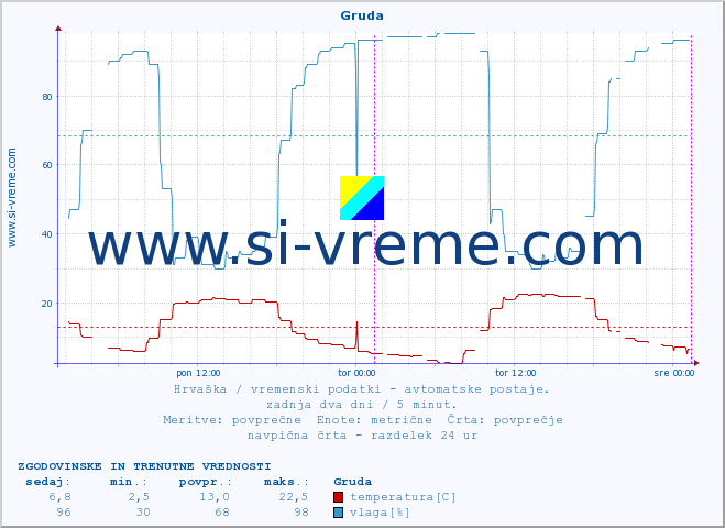 POVPREČJE :: Gruda :: temperatura | vlaga | hitrost vetra | tlak :: zadnja dva dni / 5 minut.