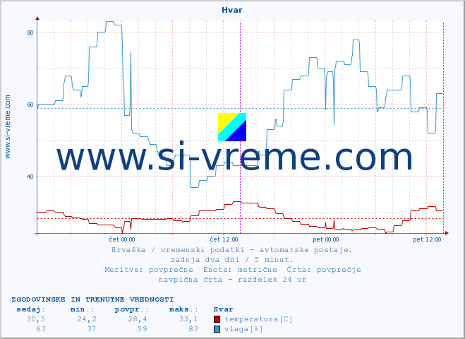 POVPREČJE :: Hvar :: temperatura | vlaga | hitrost vetra | tlak :: zadnja dva dni / 5 minut.