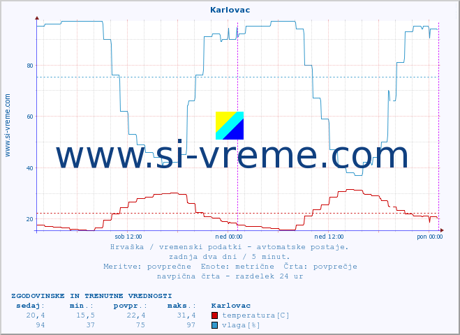 POVPREČJE :: Karlovac :: temperatura | vlaga | hitrost vetra | tlak :: zadnja dva dni / 5 minut.