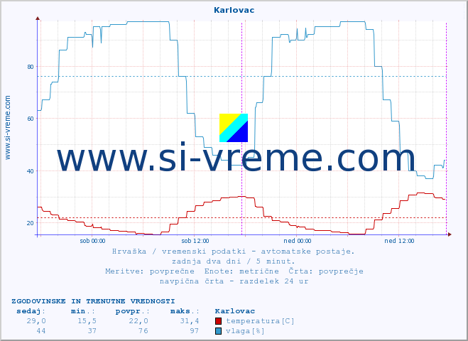 POVPREČJE :: Karlovac :: temperatura | vlaga | hitrost vetra | tlak :: zadnja dva dni / 5 minut.