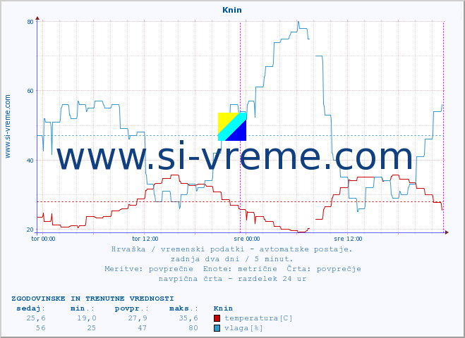 POVPREČJE :: Knin :: temperatura | vlaga | hitrost vetra | tlak :: zadnja dva dni / 5 minut.