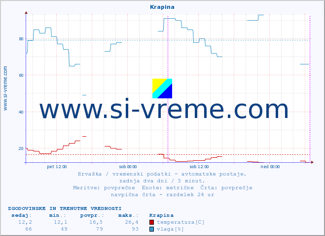 POVPREČJE :: Krapina :: temperatura | vlaga | hitrost vetra | tlak :: zadnja dva dni / 5 minut.