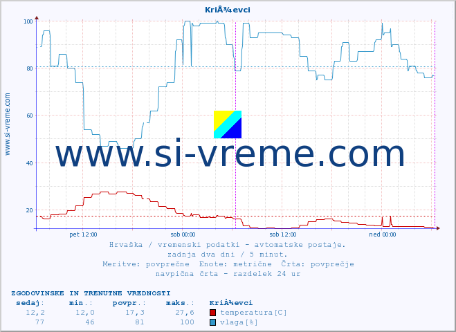 POVPREČJE :: KriÅ¾evci :: temperatura | vlaga | hitrost vetra | tlak :: zadnja dva dni / 5 minut.