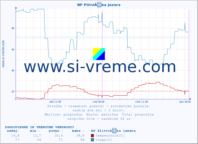 POVPREČJE :: NP PlitviÄka jezera :: temperatura | vlaga | hitrost vetra | tlak :: zadnja dva dni / 5 minut.