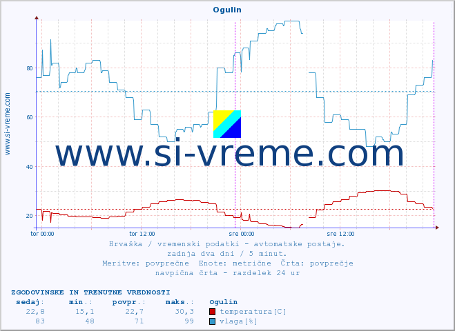 POVPREČJE :: Ogulin :: temperatura | vlaga | hitrost vetra | tlak :: zadnja dva dni / 5 minut.