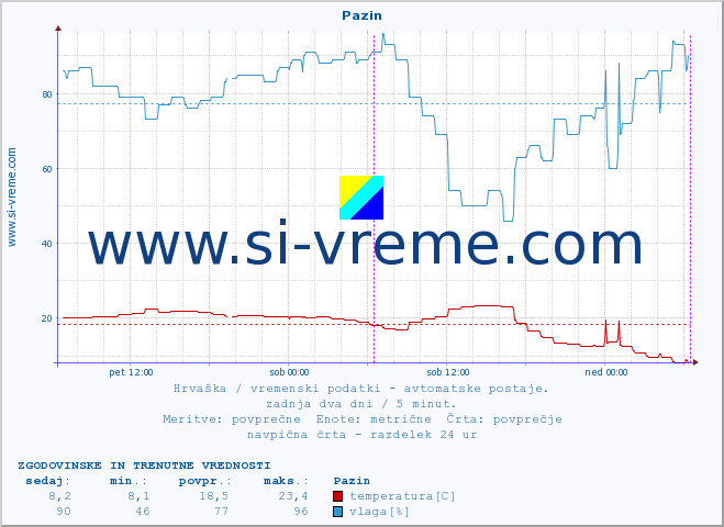 POVPREČJE :: Pazin :: temperatura | vlaga | hitrost vetra | tlak :: zadnja dva dni / 5 minut.