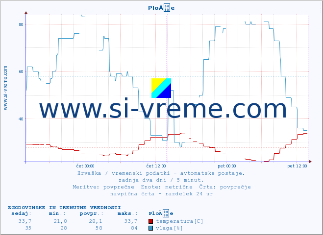 POVPREČJE :: PloÄe :: temperatura | vlaga | hitrost vetra | tlak :: zadnja dva dni / 5 minut.