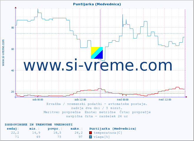 POVPREČJE :: Puntijarka (Medvednica) :: temperatura | vlaga | hitrost vetra | tlak :: zadnja dva dni / 5 minut.