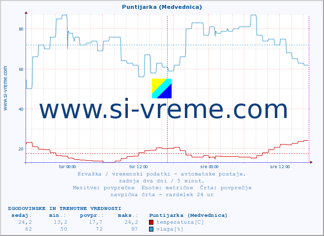 POVPREČJE :: Puntijarka (Medvednica) :: temperatura | vlaga | hitrost vetra | tlak :: zadnja dva dni / 5 minut.