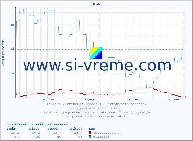 POVPREČJE :: Rab :: temperatura | vlaga | hitrost vetra | tlak :: zadnja dva dni / 5 minut.