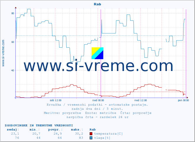 POVPREČJE :: Rab :: temperatura | vlaga | hitrost vetra | tlak :: zadnja dva dni / 5 minut.