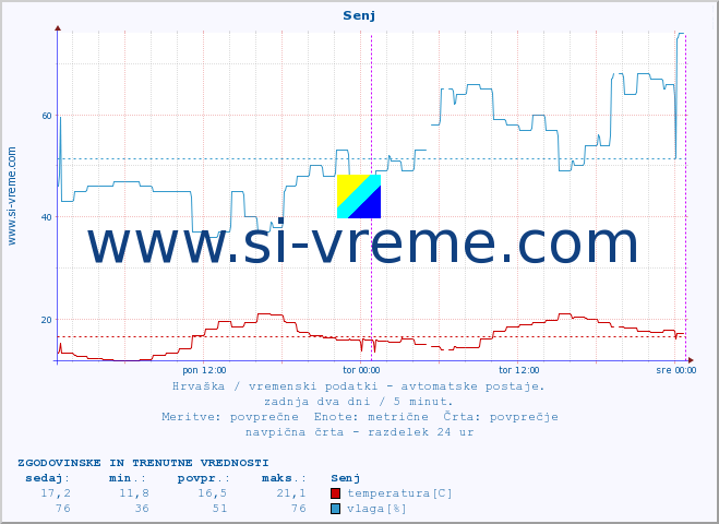 POVPREČJE :: Senj :: temperatura | vlaga | hitrost vetra | tlak :: zadnja dva dni / 5 minut.