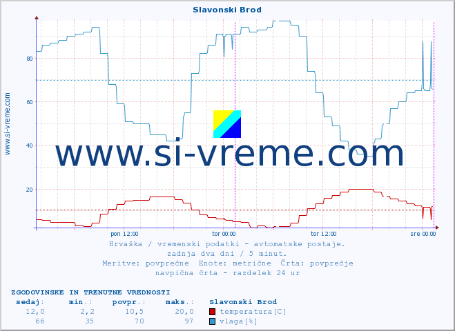 POVPREČJE :: Slavonski Brod :: temperatura | vlaga | hitrost vetra | tlak :: zadnja dva dni / 5 minut.