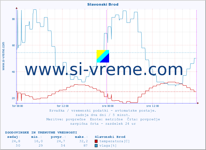 POVPREČJE :: Slavonski Brod :: temperatura | vlaga | hitrost vetra | tlak :: zadnja dva dni / 5 minut.