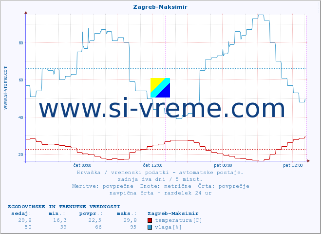 POVPREČJE :: Zagreb-Maksimir :: temperatura | vlaga | hitrost vetra | tlak :: zadnja dva dni / 5 minut.