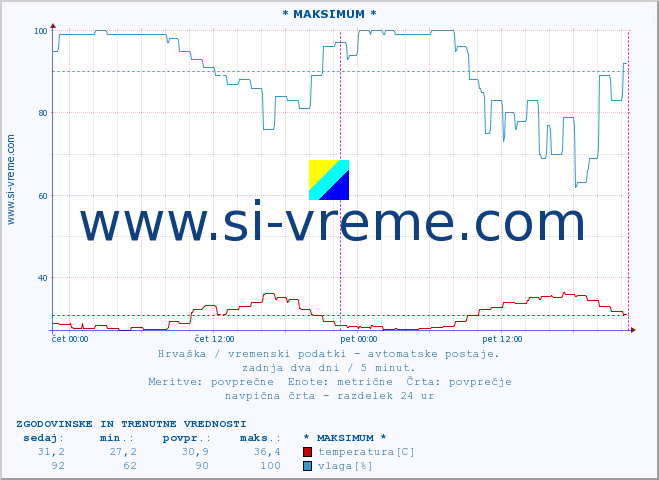 POVPREČJE :: * MAKSIMUM * :: temperatura | vlaga | hitrost vetra | tlak :: zadnja dva dni / 5 minut.