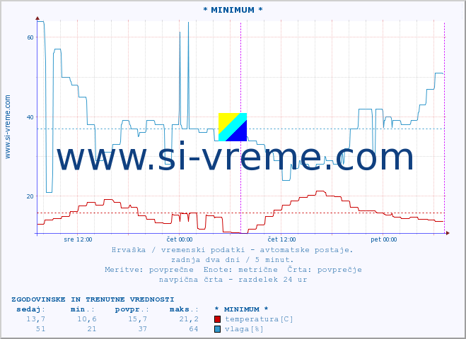 POVPREČJE :: * MINIMUM * :: temperatura | vlaga | hitrost vetra | tlak :: zadnja dva dni / 5 minut.