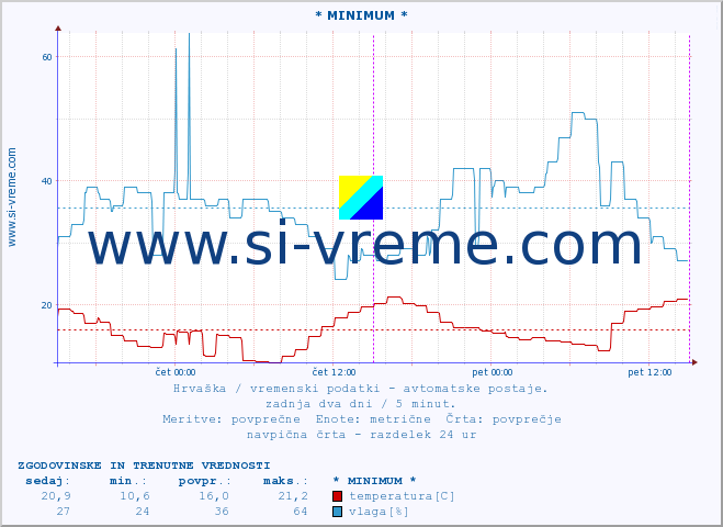 POVPREČJE :: * MINIMUM * :: temperatura | vlaga | hitrost vetra | tlak :: zadnja dva dni / 5 minut.