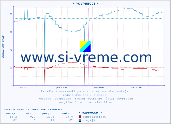 POVPREČJE :: * POVPREČJE * :: temperatura | vlaga | hitrost vetra | tlak :: zadnja dva dni / 5 minut.