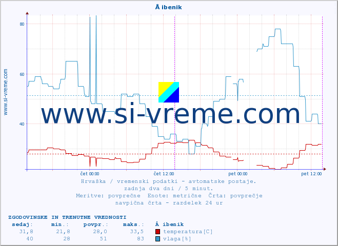 POVPREČJE :: Å ibenik :: temperatura | vlaga | hitrost vetra | tlak :: zadnja dva dni / 5 minut.