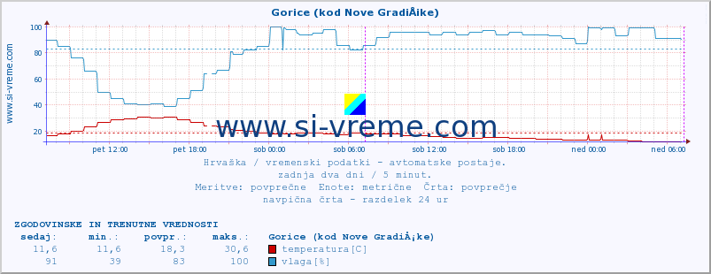 POVPREČJE :: Gorice (kod Nove GradiÅ¡ke) :: temperatura | vlaga | hitrost vetra | tlak :: zadnja dva dni / 5 minut.