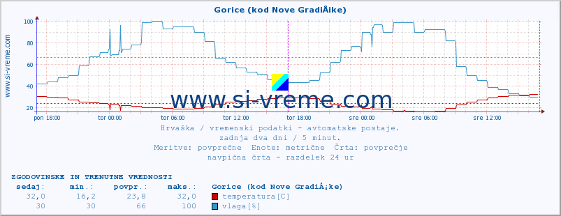 POVPREČJE :: Gorice (kod Nove GradiÅ¡ke) :: temperatura | vlaga | hitrost vetra | tlak :: zadnja dva dni / 5 minut.