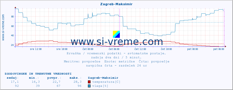 POVPREČJE :: Zagreb-Maksimir :: temperatura | vlaga | hitrost vetra | tlak :: zadnja dva dni / 5 minut.