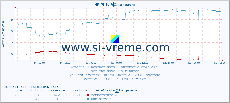  :: NP PlitviÄka jezera :: temperature | humidity | wind speed | air pressure :: last two days / 5 minutes.