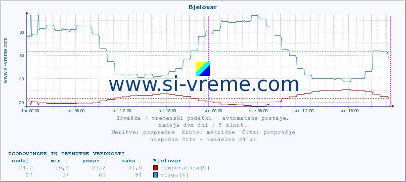 POVPREČJE :: Bjelovar :: temperatura | vlaga | hitrost vetra | tlak :: zadnja dva dni / 5 minut.