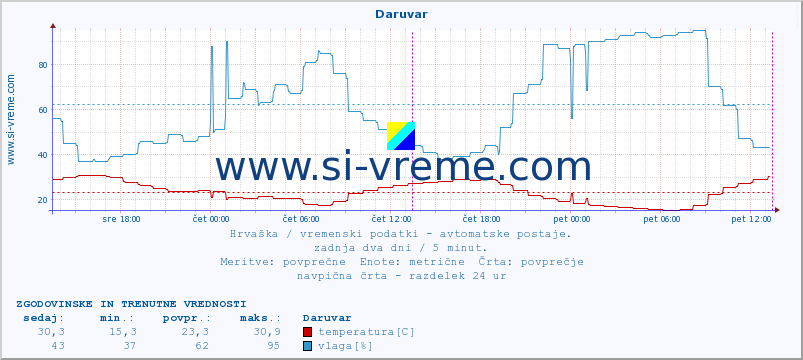 POVPREČJE :: Daruvar :: temperatura | vlaga | hitrost vetra | tlak :: zadnja dva dni / 5 minut.