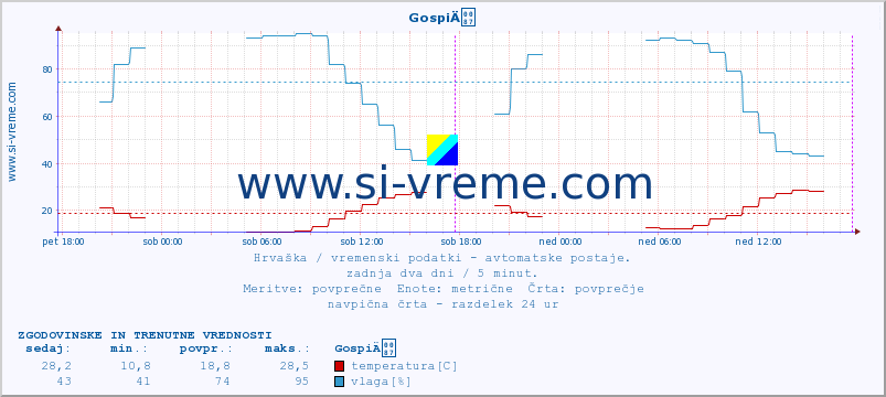 POVPREČJE :: GospiÄ :: temperatura | vlaga | hitrost vetra | tlak :: zadnja dva dni / 5 minut.