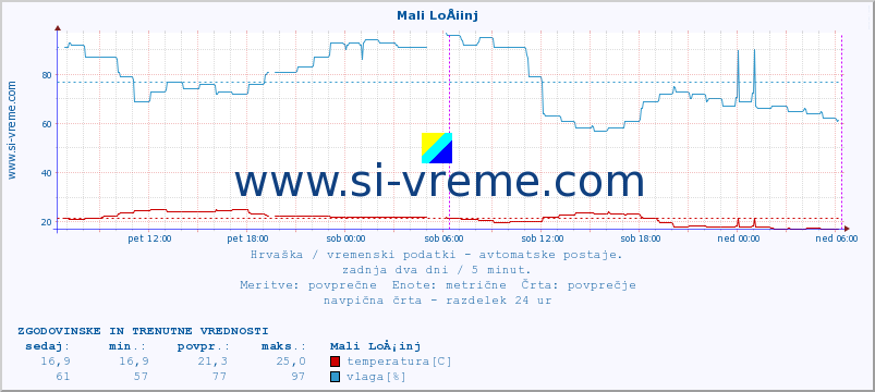 POVPREČJE :: Mali LoÅ¡inj :: temperatura | vlaga | hitrost vetra | tlak :: zadnja dva dni / 5 minut.