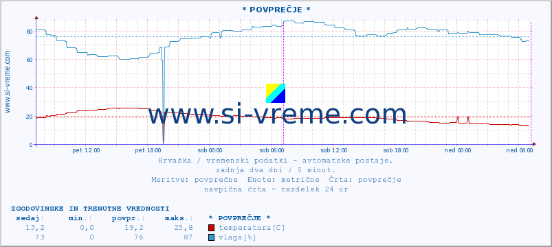 POVPREČJE :: PoreÄ :: temperatura | vlaga | hitrost vetra | tlak :: zadnja dva dni / 5 minut.