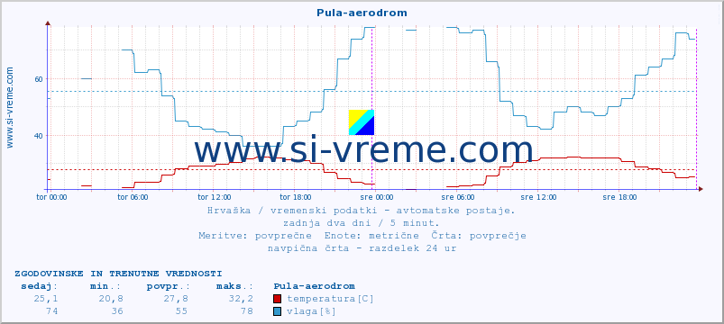 POVPREČJE :: Pula-aerodrom :: temperatura | vlaga | hitrost vetra | tlak :: zadnja dva dni / 5 minut.