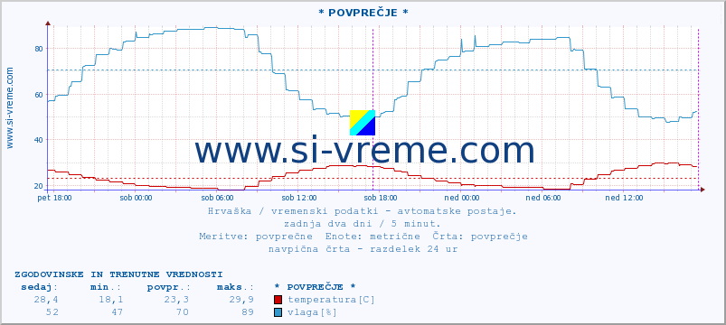 POVPREČJE :: * POVPREČJE * :: temperatura | vlaga | hitrost vetra | tlak :: zadnja dva dni / 5 minut.