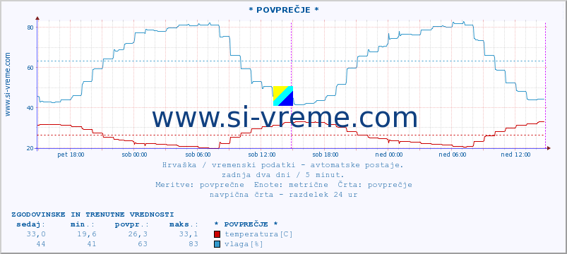 POVPREČJE :: * POVPREČJE * :: temperatura | vlaga | hitrost vetra | tlak :: zadnja dva dni / 5 minut.