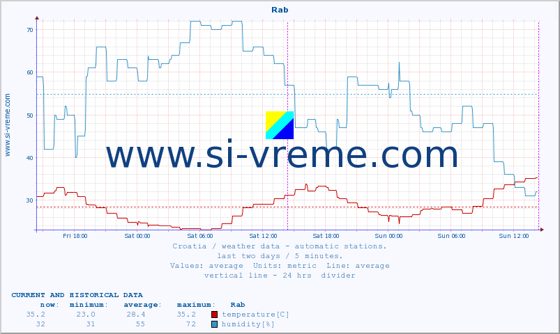  :: Rab :: temperature | humidity | wind speed | air pressure :: last two days / 5 minutes.