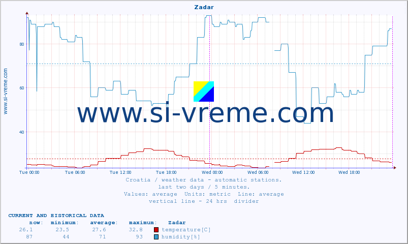  :: Zadar :: temperature | humidity | wind speed | air pressure :: last two days / 5 minutes.