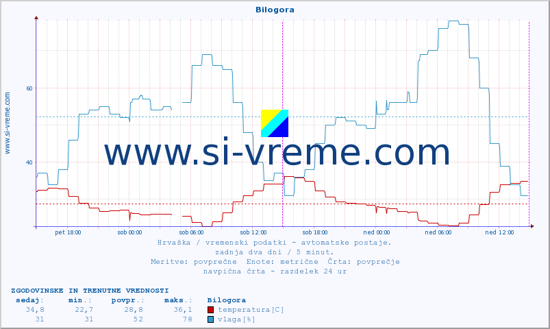 POVPREČJE :: Bilogora :: temperatura | vlaga | hitrost vetra | tlak :: zadnja dva dni / 5 minut.