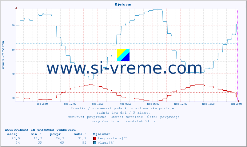 POVPREČJE :: Bjelovar :: temperatura | vlaga | hitrost vetra | tlak :: zadnja dva dni / 5 minut.