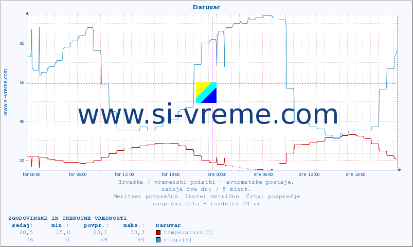 POVPREČJE :: Daruvar :: temperatura | vlaga | hitrost vetra | tlak :: zadnja dva dni / 5 minut.