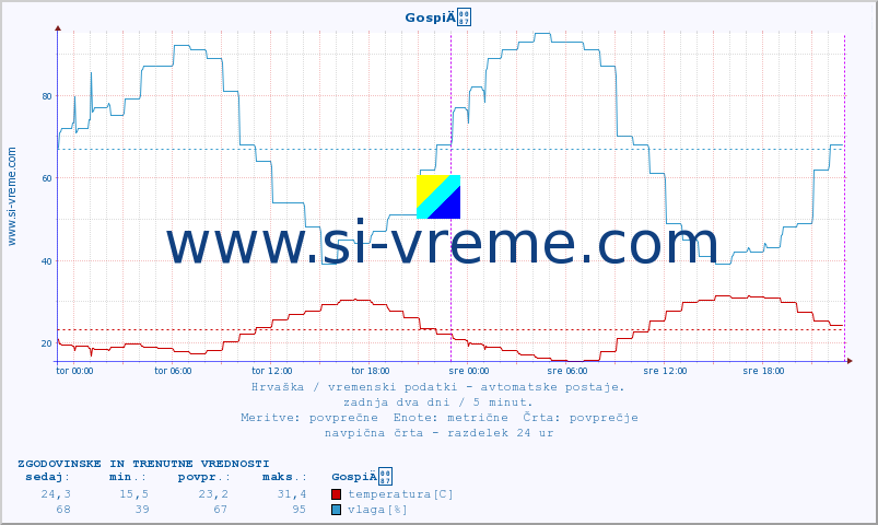 POVPREČJE :: GospiÄ :: temperatura | vlaga | hitrost vetra | tlak :: zadnja dva dni / 5 minut.