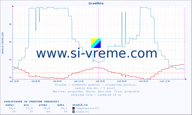 POVPREČJE :: GradiÅ¡te :: temperatura | vlaga | hitrost vetra | tlak :: zadnja dva dni / 5 minut.