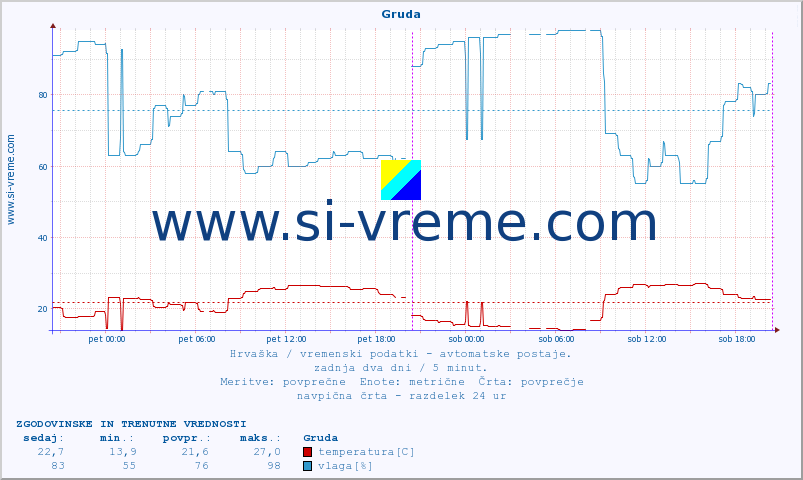 POVPREČJE :: Gruda :: temperatura | vlaga | hitrost vetra | tlak :: zadnja dva dni / 5 minut.