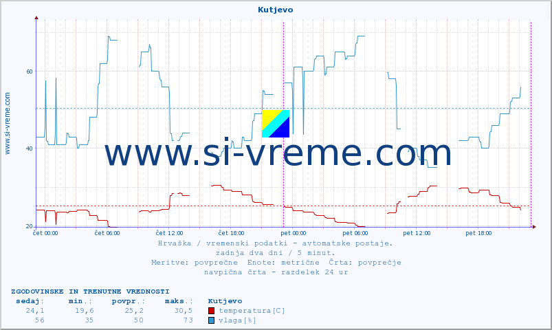 POVPREČJE :: Kutjevo :: temperatura | vlaga | hitrost vetra | tlak :: zadnja dva dni / 5 minut.