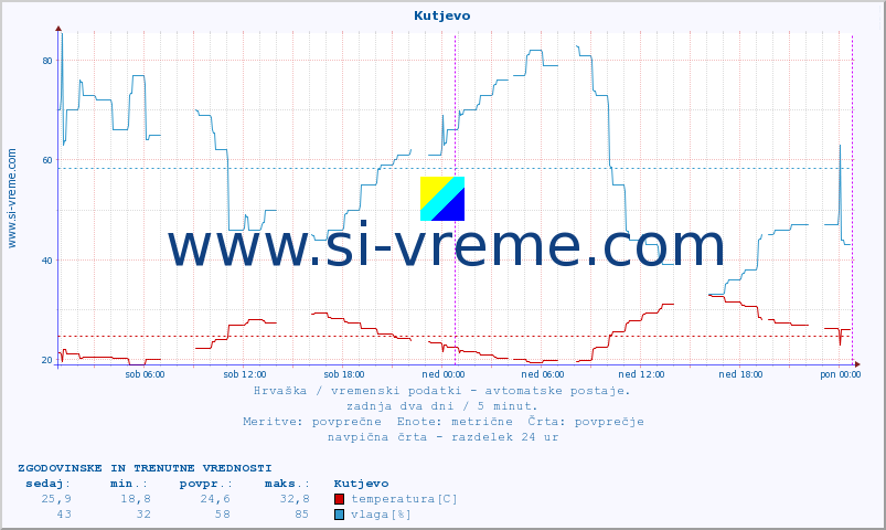POVPREČJE :: Kutjevo :: temperatura | vlaga | hitrost vetra | tlak :: zadnja dva dni / 5 minut.
